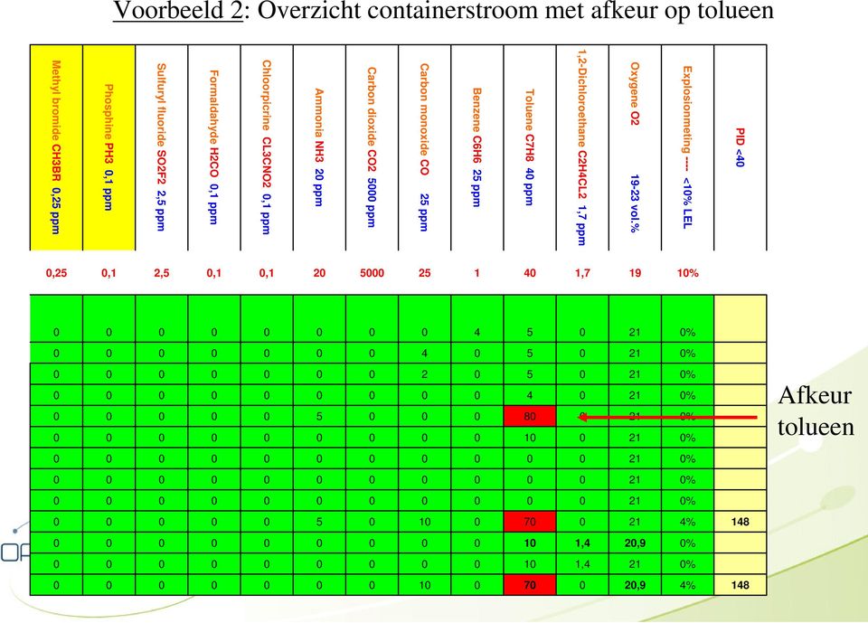 % 1,2-Dichloroethane C2H4CL2 1,7 ppm Toluene C7H8 4 ppm Benzene C6H6 25 ppm Carbon monoxide CO 25 ppm Carbon dioxide CO2 5 ppm Ammonia NH3 2