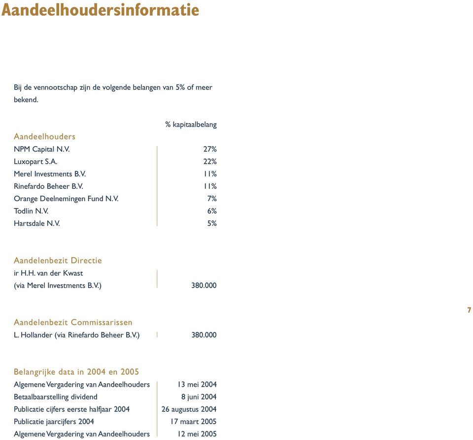 000 Aandelenbezit Commissarissen L. Hollander (via Rinefardo Beheer B.V.) 380.