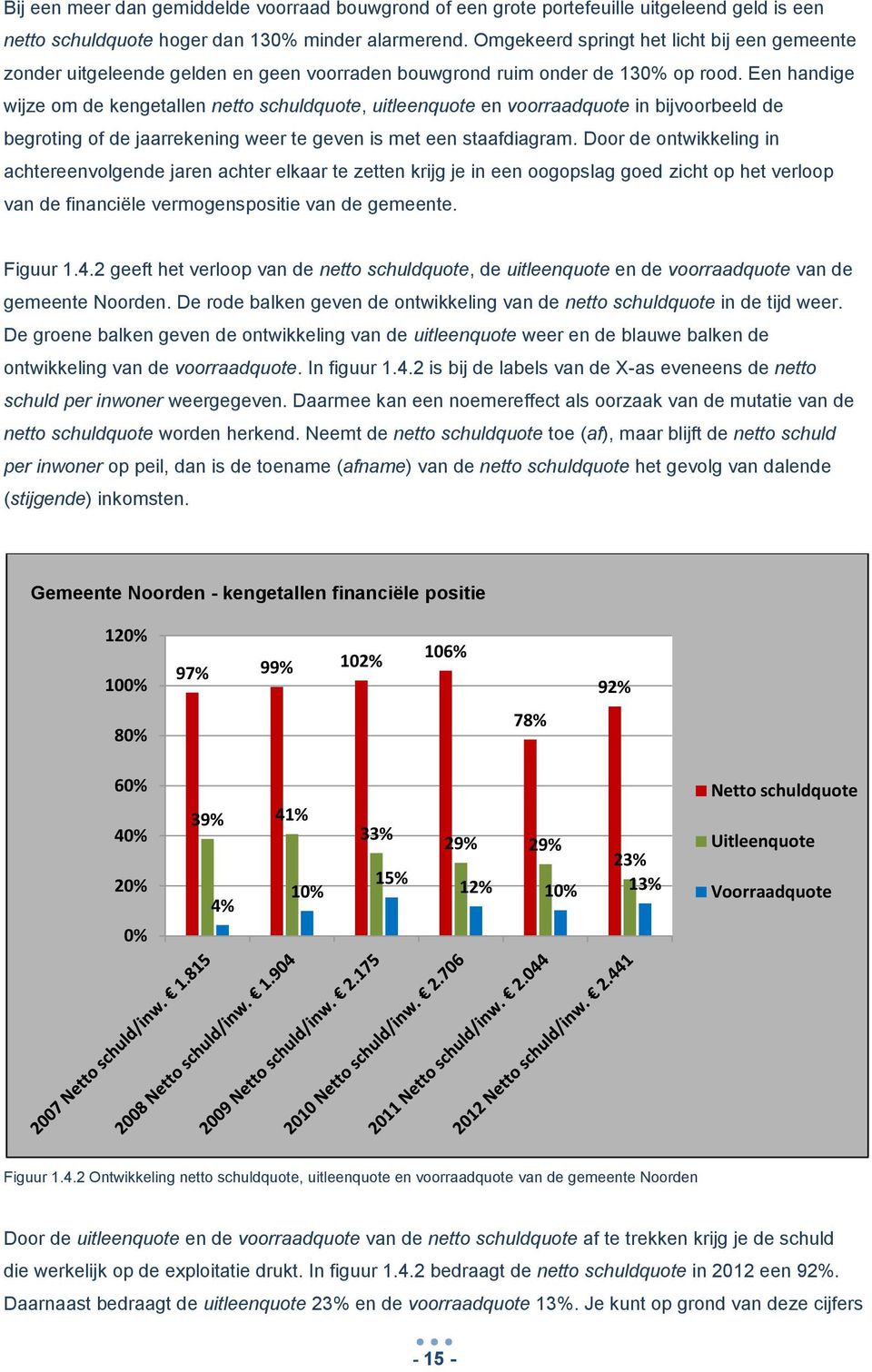 Een handige wijze om de kengetallen netto schuldquote, uitleenquote en voorraadquote in bijvoorbeeld de begroting of de jaarrekening weer te geven is met een staafdiagram.