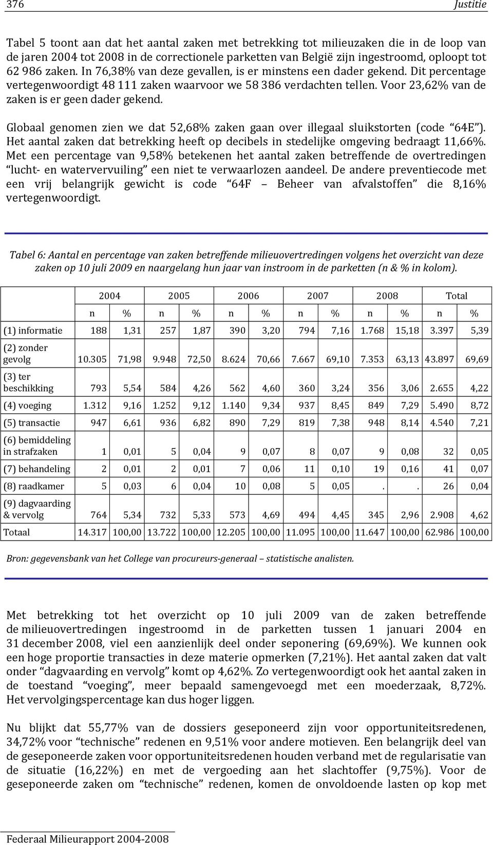 Voor 23,62% van de zaken is er geen dader gekend. Globaal genomen zien we dat 52,68% zaken gaan over illegaal sluikstorten (code 64E ).