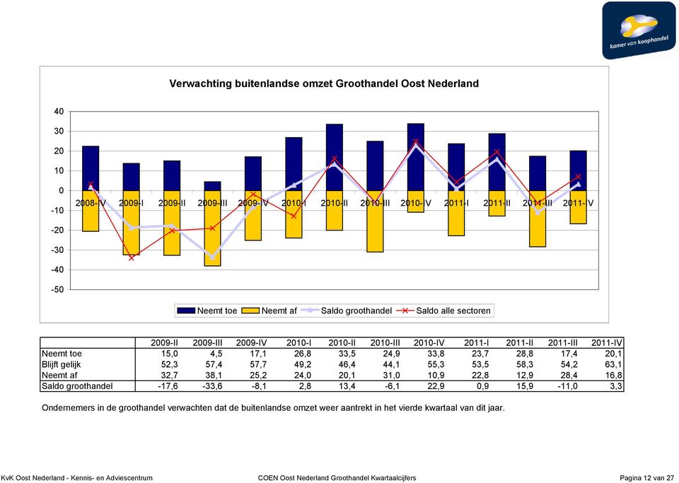 49,2 46,4 44,1 55,3 53,5 58,3 54,2 63,1 Neemt af 32,7 38,1 25,2 24, 2,1 31, 1,9 22,8 12,9 28,4 16,8 Saldo groothandel -17,6-33,6-8,1 2,8 13,4-6,1 22,9,9 15,9-11, 3,3 Ondernemers in de