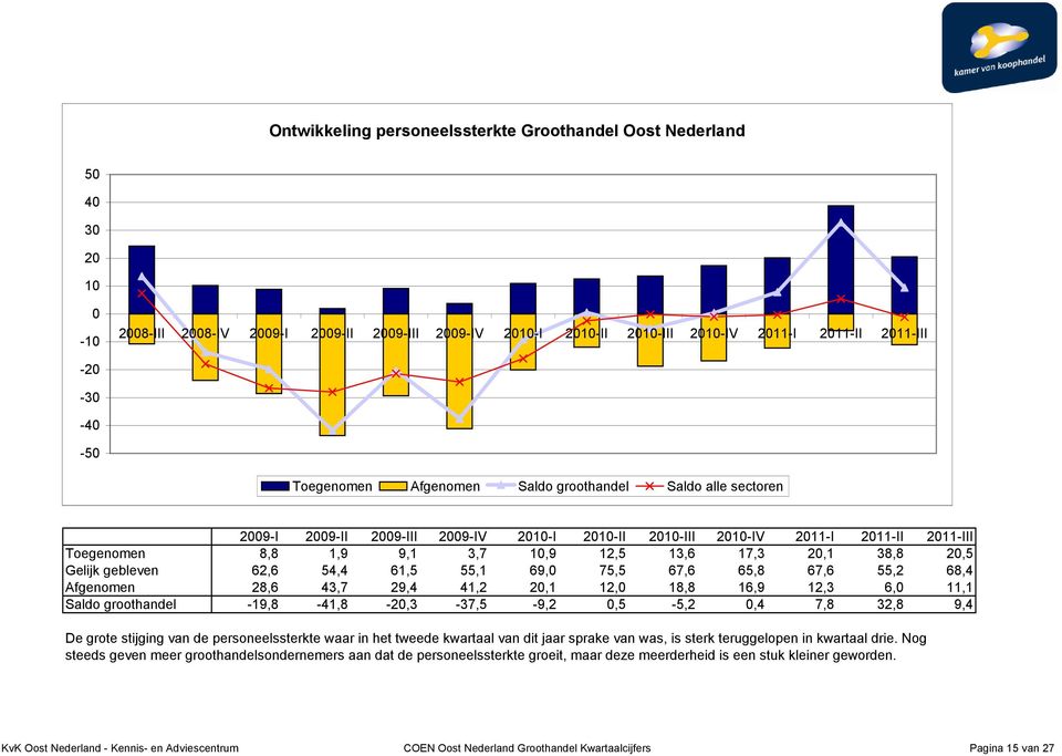 75,5 67,6 65,8 67,6 55,2 68,4 Afgenomen 28,6 43,7 29,4 41,2 2,1 12, 18,8 16,9 12,3 6, 11,1 Saldo groothandel -19,8-41,8-2,3-37,5-9,2,5-5,2,4 7,8 32,8 9,4 De grote stijging van de personeelssterkte