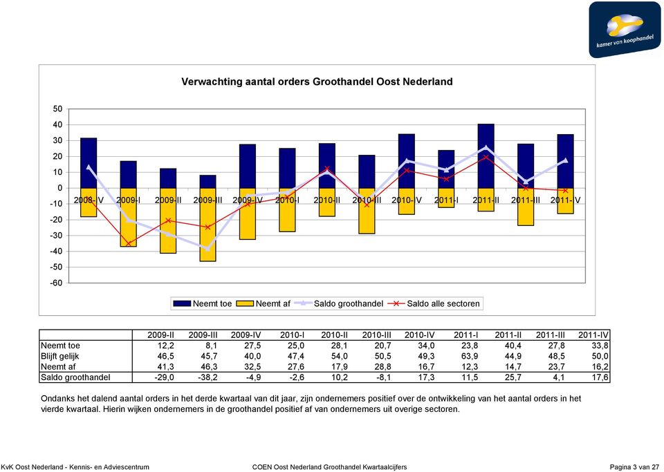 63,9 44,9 48,5 5, Neemt af 41,3 46,3 32,5 27,6 17,9 28,8 16,7 12,3 14,7 23,7 16,2 Saldo groothandel -29, -38,2-4,9-2,6 1,2-8,1 17,3 11,5 25,7 4,1 17,6 Ondanks het dalend aantal orders in het derde
