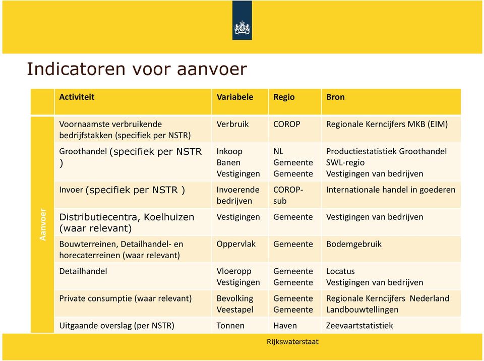 (EIM) Inkoop Banen Vestigingen Invoerende bedrijven NL Gemeente Gemeente COROPsub Productiestatistiek Groothandel SWL-regio Vestigingen van bedrijven Internationale handel in goederen Vestigingen