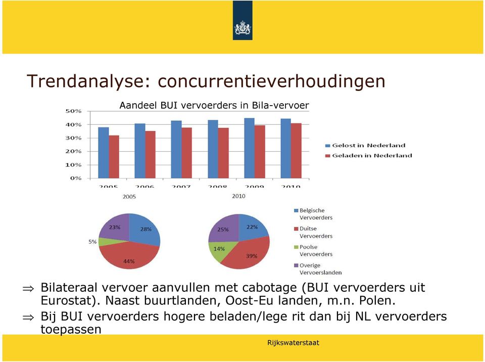 vervoerders uit Eurostat). Naast buurtlanden, Oost-Eu landen, m.n. Polen.