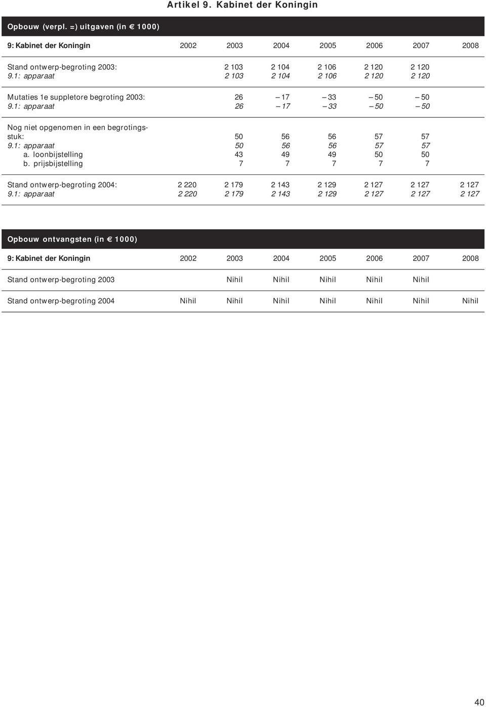 loonbijstelling 43 49 49 50 50 b. prijsbijstelling 7 7 7 7 7 Stand ontwerp-begroting 2004: 2 220 2 179 2 143 2 129 2 127 2 127 2 127 9.