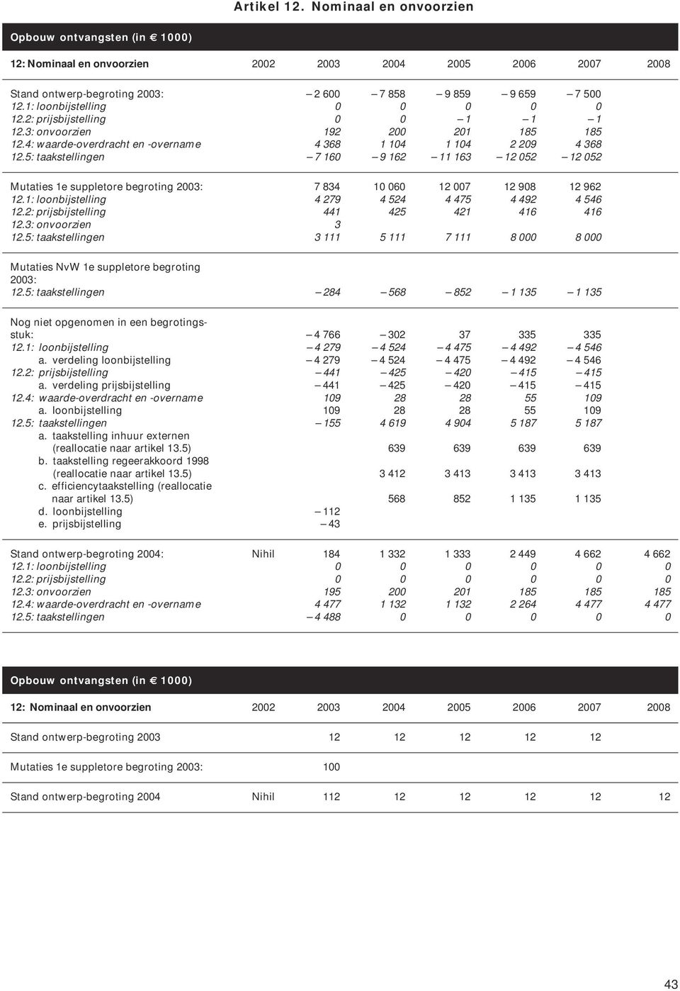 5: taakstellingen 7 160 9 162 11 163 12 052 12 052 Mutaties 1e suppletore begroting 2003: 7 834 10 060 12 007 12 908 12 962 12.1: loonbijstelling 4 279 4 524 4 475 4 492 4 546 12.