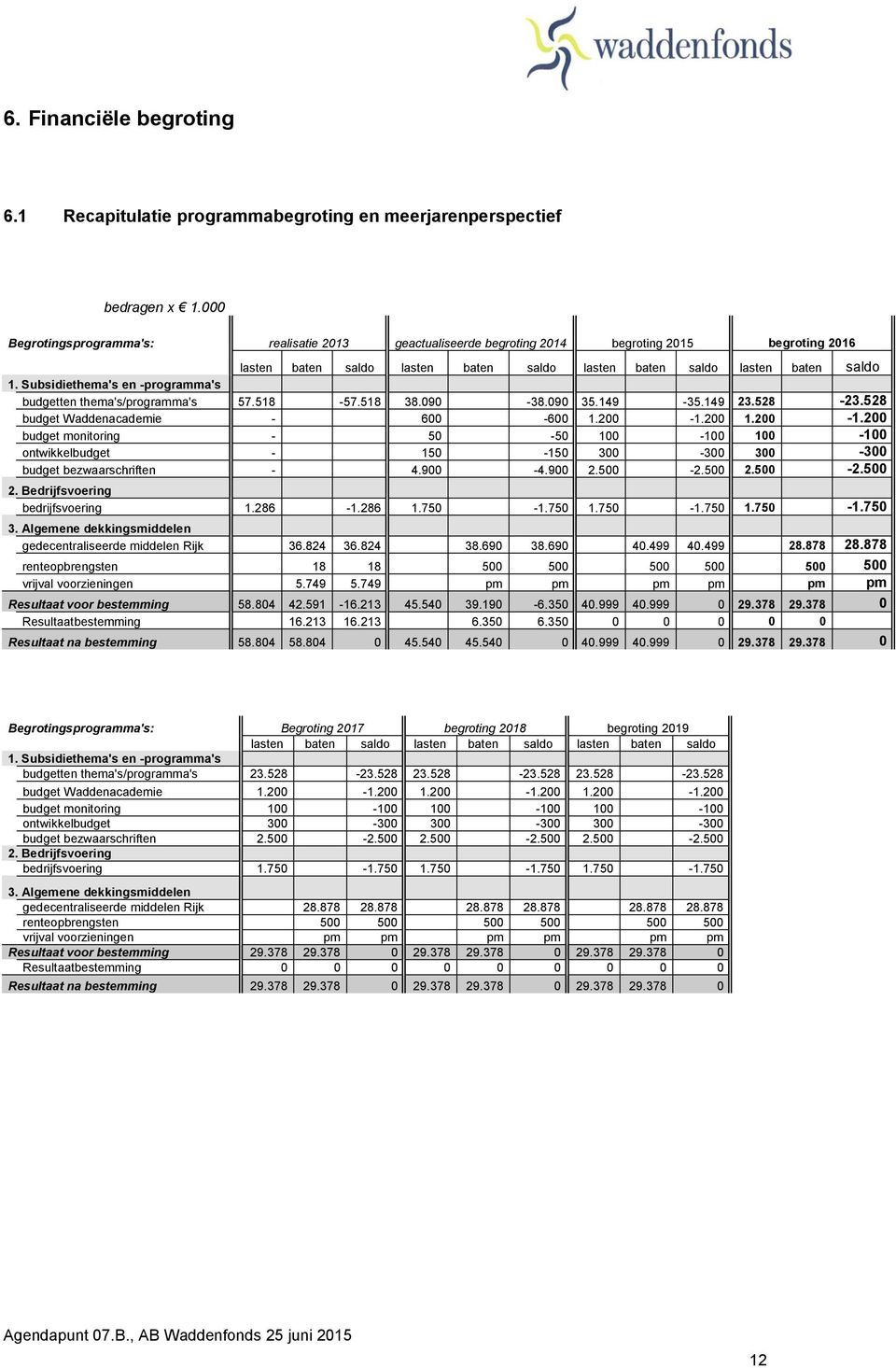 Subsidiethema's en -programma's budgetten thema's/programma's 57.518-57.518 38.090-38.090 35.149-35.149 23.528-23.528 budget Waddenacademie - 600-600 1.200-1.