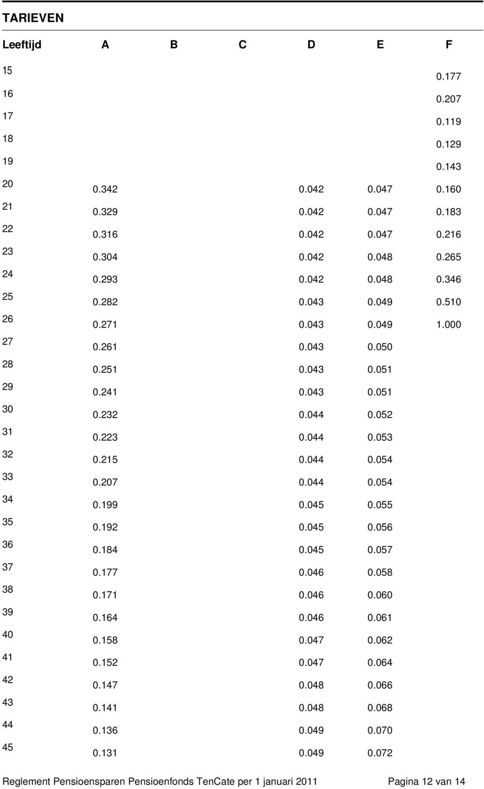 044 0.052 0.223 0.044 0.053 0.215 0.044 0.054 0.207 0.044 0.054 0.199 0.045 0.055 0.192 0.045 0.056 0.184 0.045 0.057 0.177 0.046 0.058 0.171 0.046 0.060 0.164 0.046 0.061 0.158 0.047 0.