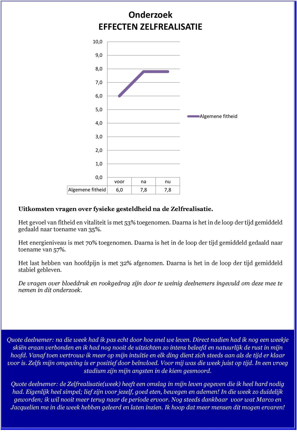 Het last hebben van hoofdpijn is met 32% afgenomen. Daarna is het in de loop der tijd gemiddeld stabiel gebleven.