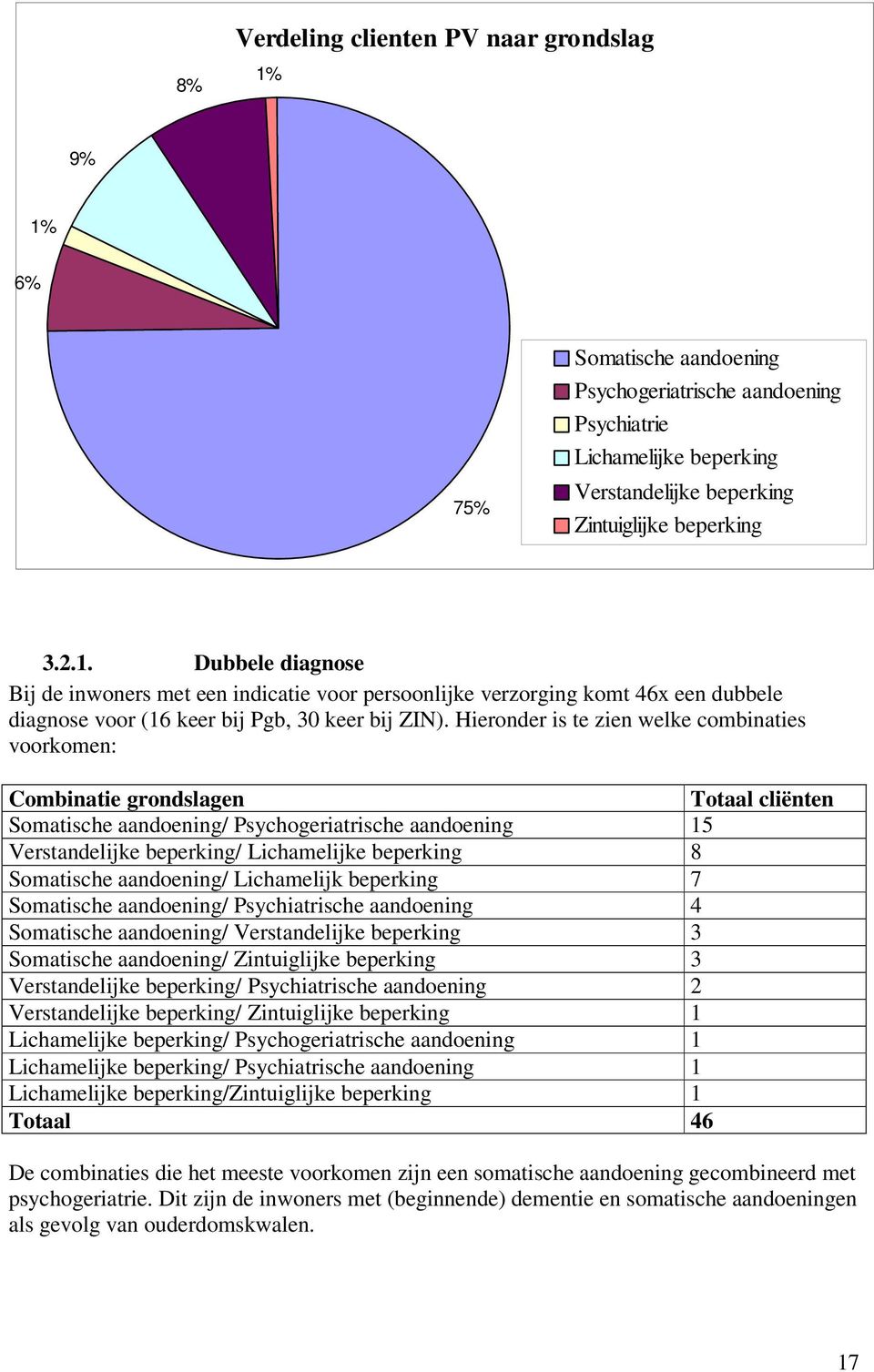 Somatische aandoening/ Lichamelijk beperking 7 Somatische aandoening/ Psychiatrische aandoening 4 Somatische aandoening/ Verstandelijke beperking 3 Somatische aandoening/ Zintuiglijke beperking 3