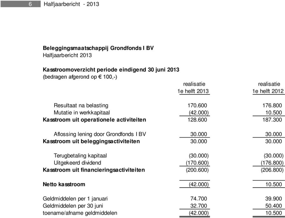 300 Aflossing lening door Grondfonds I BV 30.000 30.000 Kasstroom uit beleggingsactiviteiten 30.000 30.000 Terugbetaling kapitaal (30.000) (30.000) Uitgekeerd dividend (170.