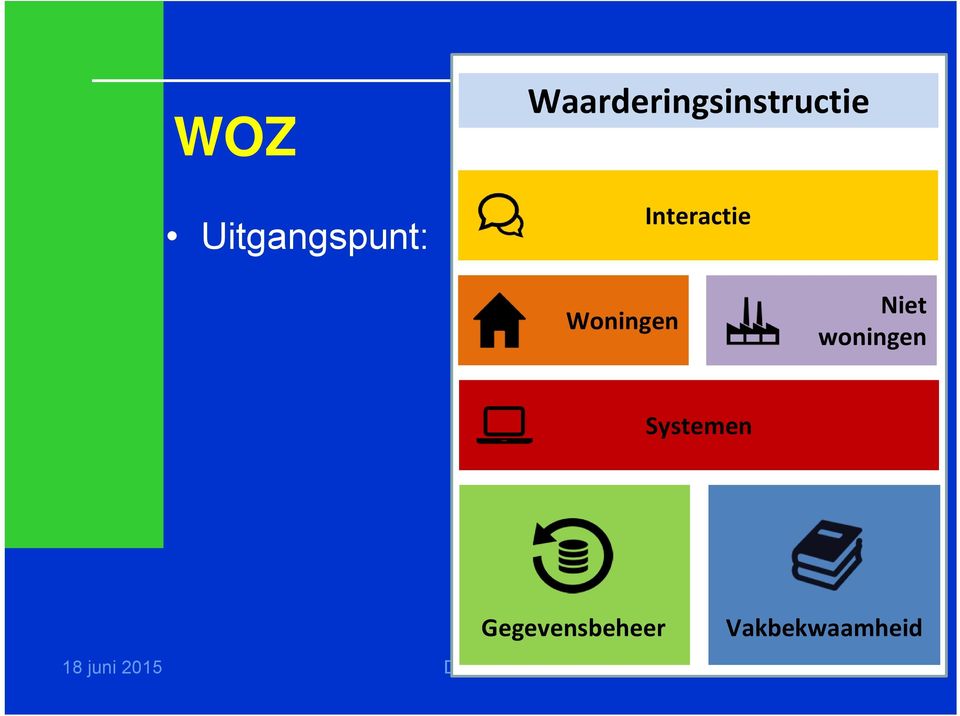 Interactie Woningen Niet woningen