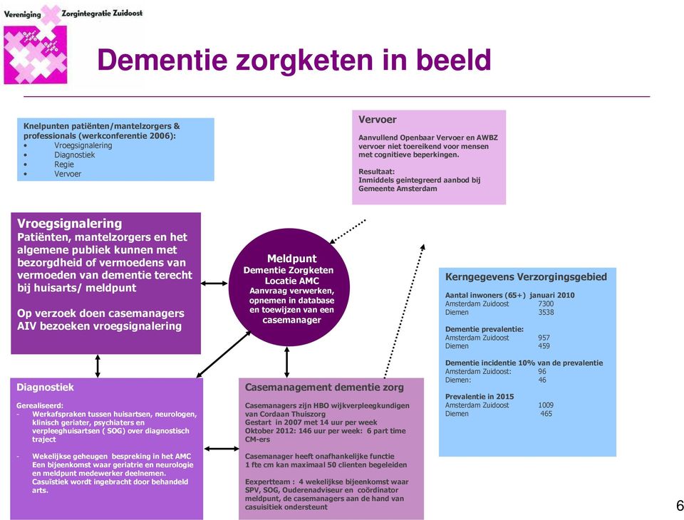 Resultaat: Inmiddels geintegreerd aanbod bij Gemeente Amsterdam Vroegsignalering Patiënten, mantelzorgers en het algemene publiek kunnen met bezorgdheid of vermoedens van vermoeden van dementie