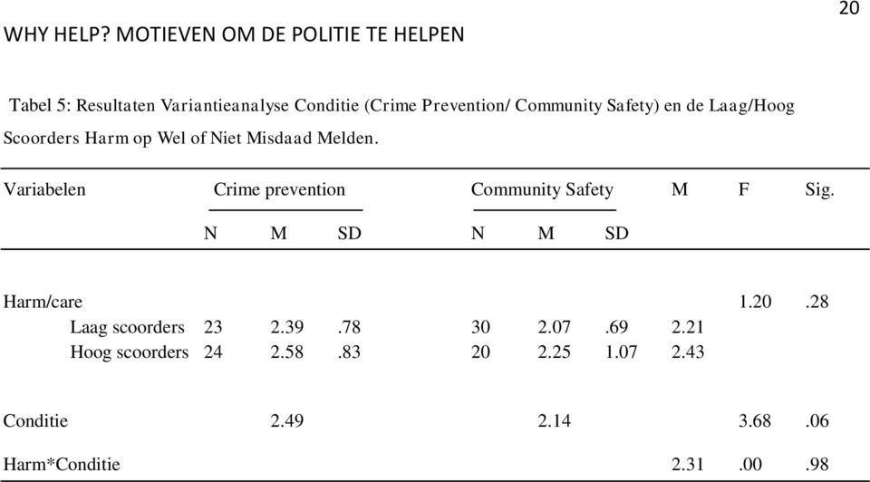 Variabelen Crime prevention Community Safety M F Sig. N M SD N M SD Harm/care 1.20.