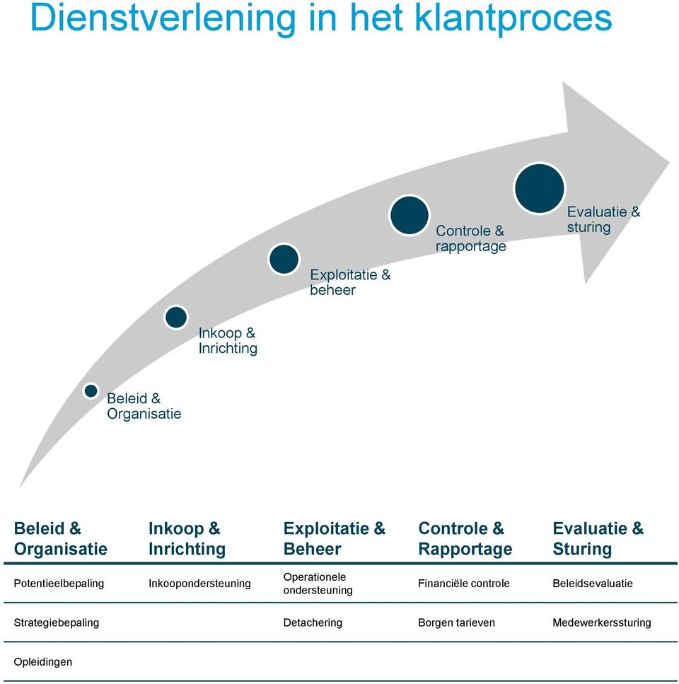 & Rapportage Evaluatie & Sturing Potentieelbepaling Inkoopondersteuning Operationele ondersteuning