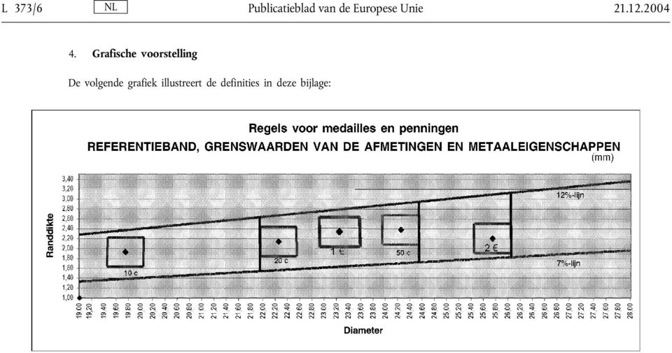 Grafische voorstelling De volgende