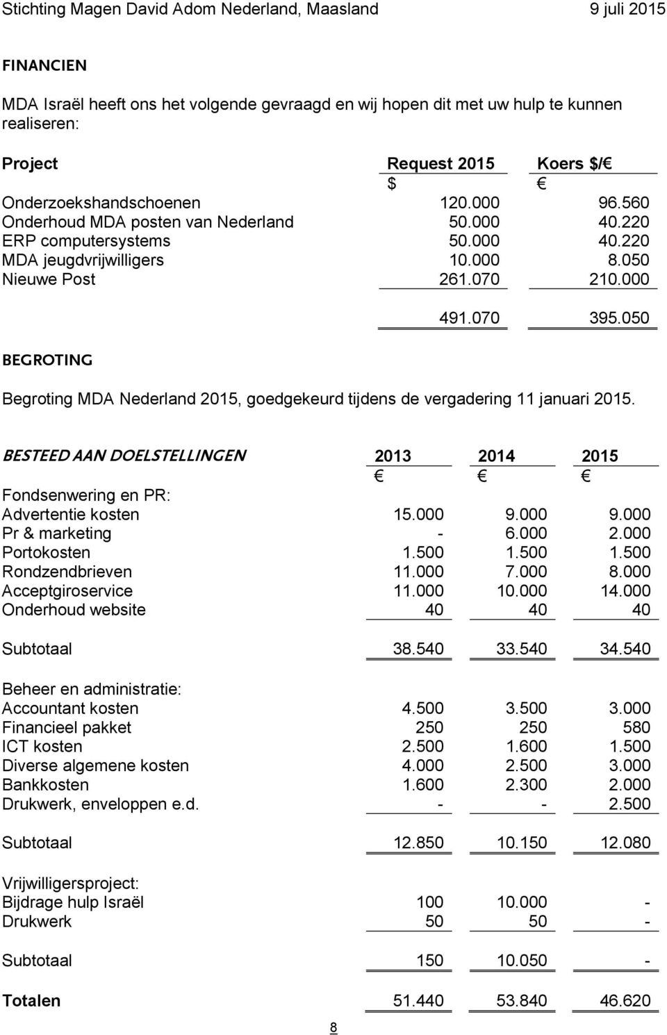 050 Begroting MDA Nederland 2015, goedgekeurd tijdens de vergadering 11 januari 2015. BESTEED AAN DOELSTELLINGEN 2013 2014 2015 Fondsenwering en PR: Advertentie kosten 15.000 9.000 9.000 Pr & marketing - 6.