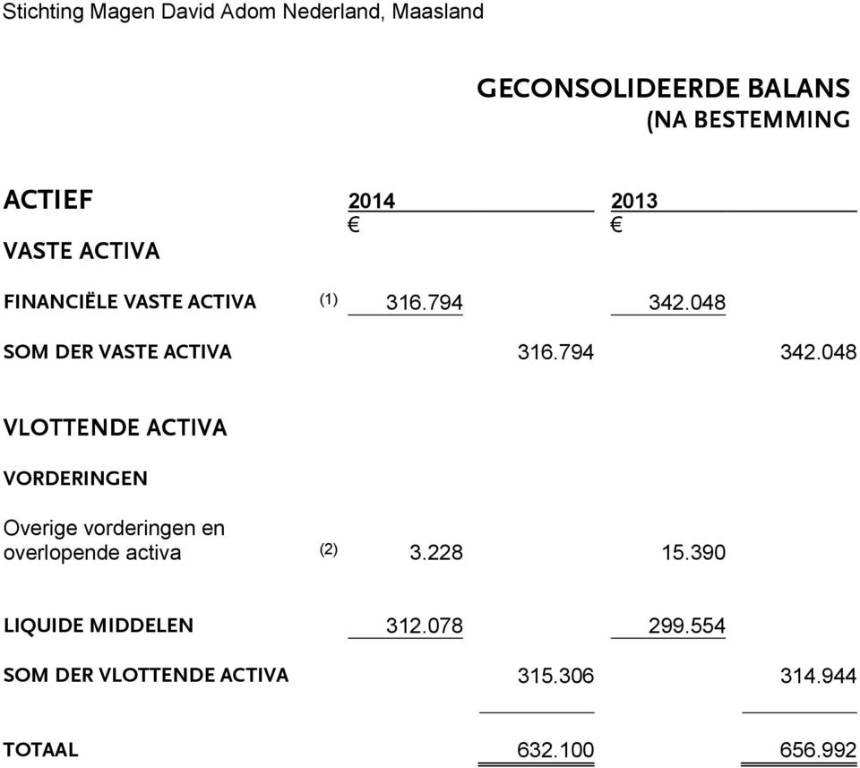 794 342.048 VLOTTENDE ACTIVA VORDERINGEN Overige vorderingen en overlopende activa (2) 3.