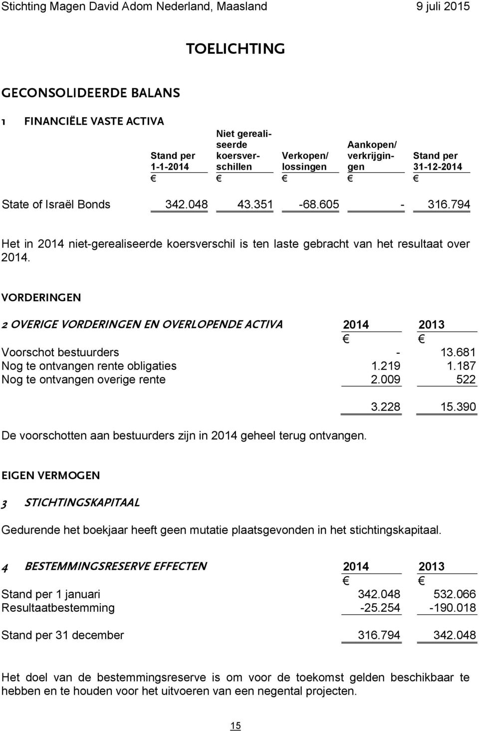 VORDERINGEN 2 OVERIGE VORDERINGEN EN OVERLOPENDE ACTIVA 2014 2013 Voorschot bestuurders - 13.681 Nog te ontvangen rente obligaties 1.219 1.187 Nog te ontvangen overige rente 2.