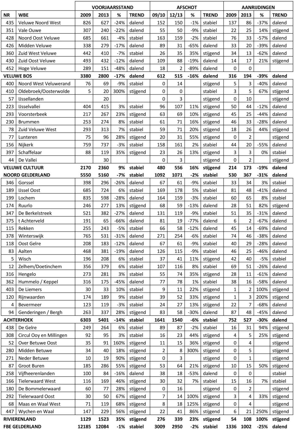 360 Zuid West Veluwe 442 410-7% stabiel 26 35 35% stijgend 34 13-62% dalend 430 Zuid Oost Veluwe 493 432-12% dalend 109 88-19% dalend 14 17 21% stijgend 452 Hoge Veluwe 289 151-48% dalend 18 2-89%