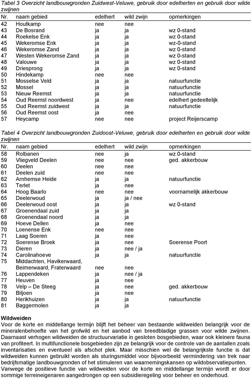 Westen Wekeromse Zand ja ja wz 0-stand 48 Valouwe ja ja wz 0-stand 49 Driesprong ja ja wz 0-stand 50 Hindekamp nee nee 51 Mosselse Veld ja ja natuurfunctie 52 Mossel ja ja natuurfunctie 53 Nieuw