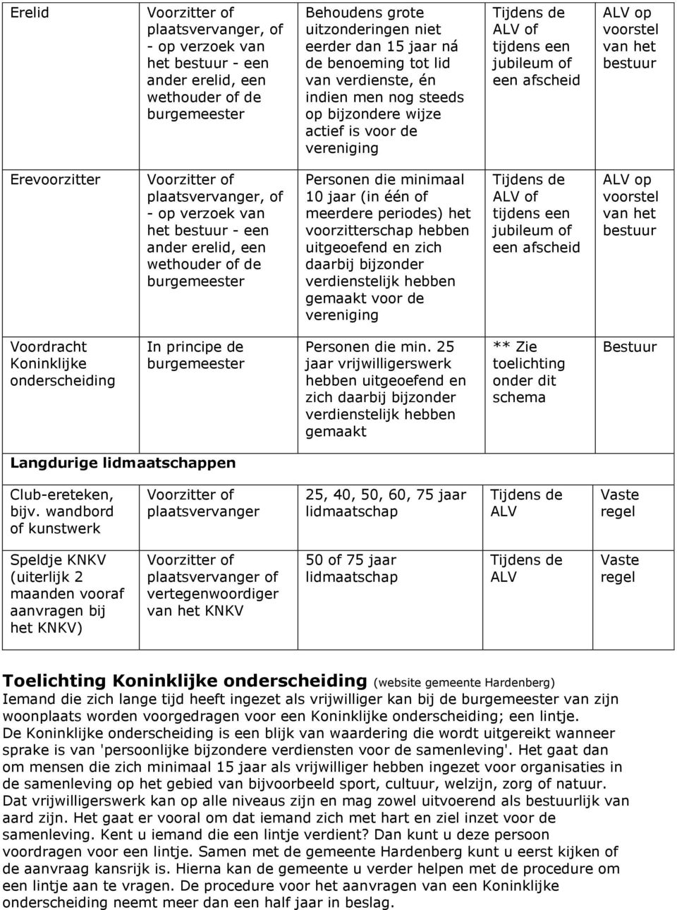 op verzoek van het bestuur - een ander erelid, een wethouder of de burgemeester Personen die minimaal 10 jaar (in één of meerdere periodes) het voorzitterschap hebben uitgeoefend en zich daarbij