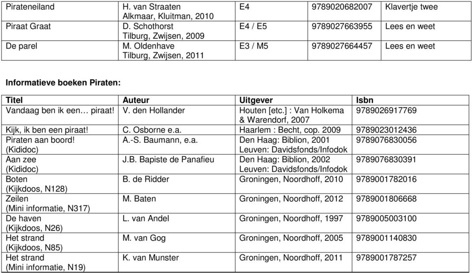 ] : Van Holkema 9789026917769 & Warendorf, 2007 Kijk, ik ben een piraat! C. Osborne e.a. Haarlem : Becht, cop. 2009 9789023012436 Piraten aan boord! A.-S. Baumann, e.a. Den Haag: Biblion, 2001 9789076830056 (Kididoc) Leuven: Davidsfonds/Infodok Aan zee J.