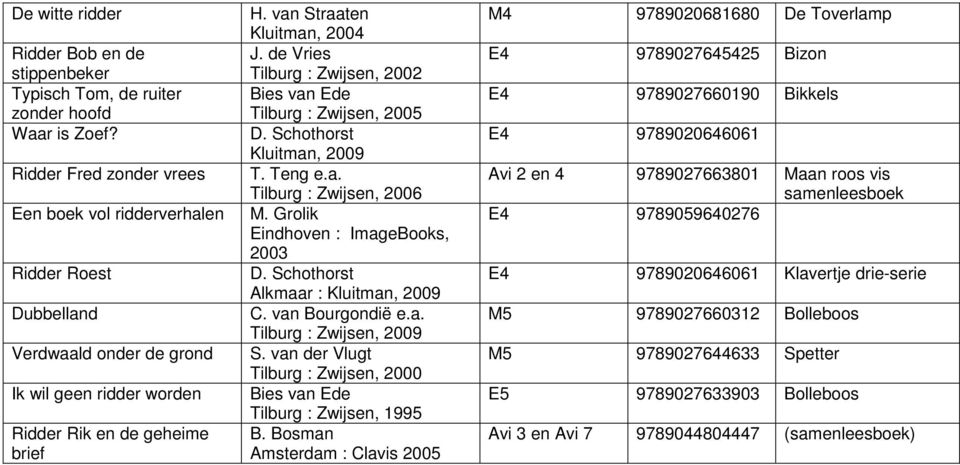 de Vries Tilburg : Zwijsen, 2002 Bies van Ede Tilburg : Zwijsen, 2005 D. Schothorst Kluitman, 2009 T. Teng e.a. Tilburg : Zwijsen, 2006 M. Grolik Eindhoven : ImageBooks, 2003 D.