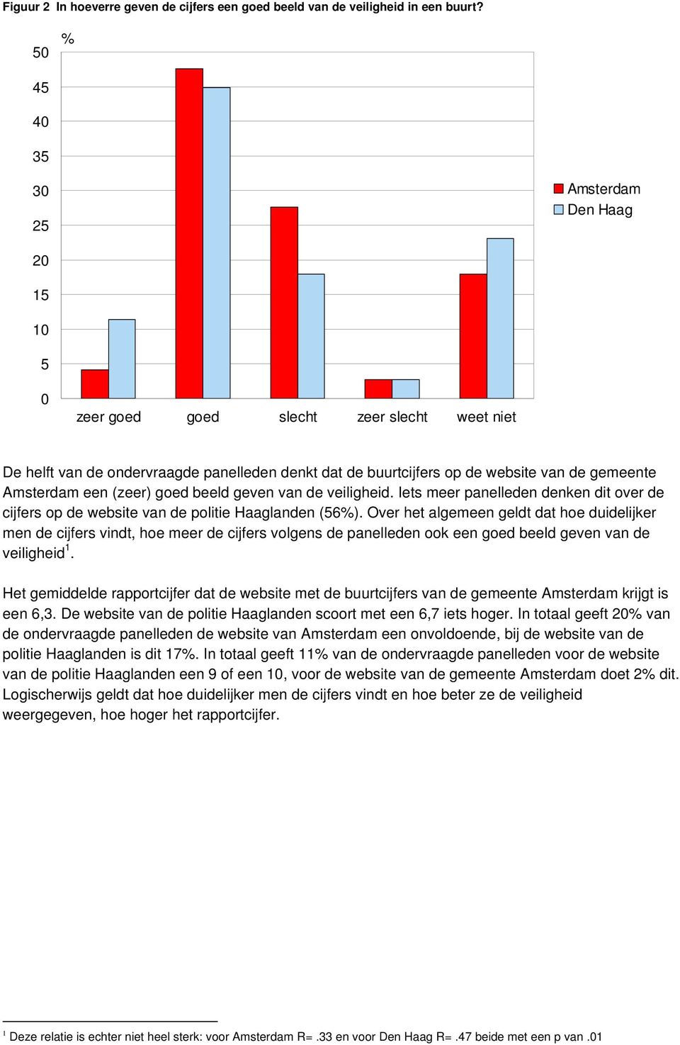 Amsterdam een (zeer) goed beeld geven van de veiligheid. Iets meer panelleden denken dit over de cijfers op de website van de politie Haaglanden (56%).