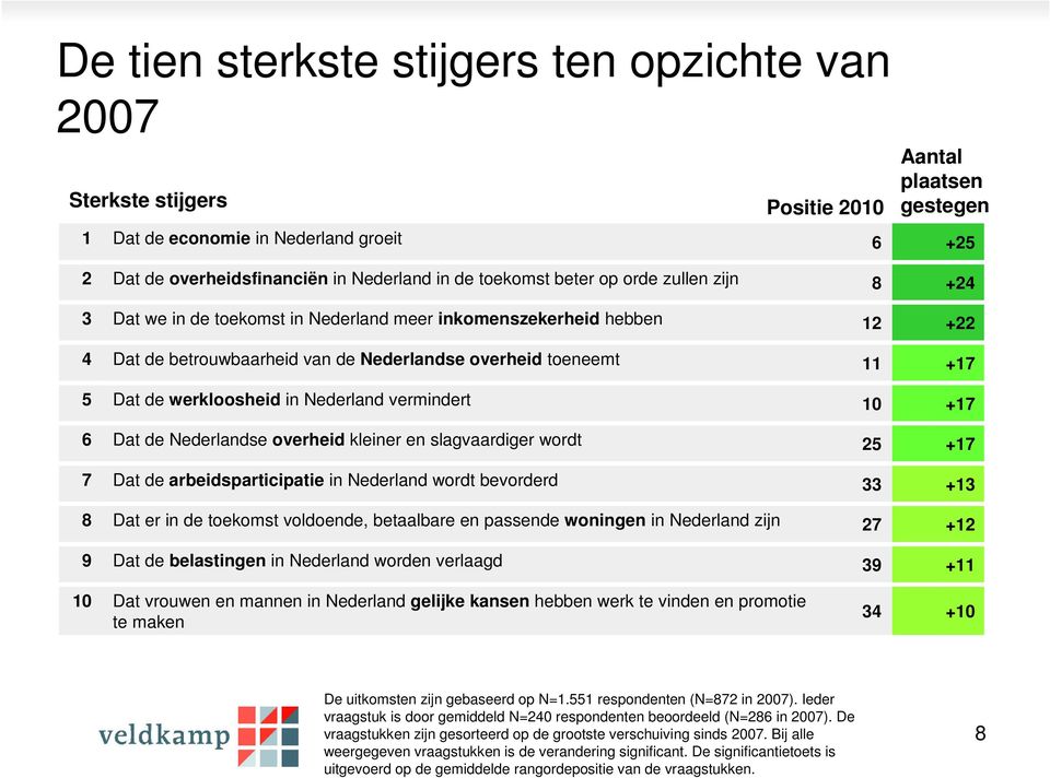 werkloosheid in Nederland vermindert 10 +17 6 Dat de Nederlandse overheid kleiner en slagvaardiger wordt 25 +17 7 Dat de arbeidsparticipatie in Nederland wordt bevorderd 33 +13 8 Dat er in de