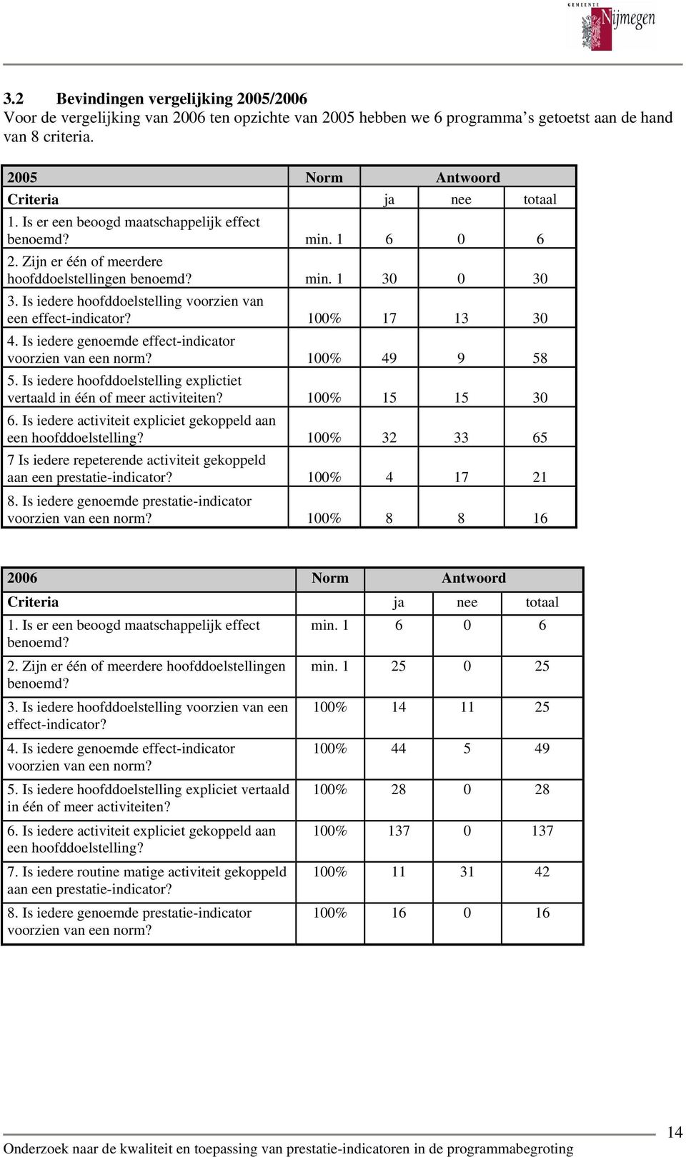 100% 17 13 30 4. Is iedere genoemde effect-indicator voorzien van een norm? 100% 49 9 58 5. Is iedere hoofddoelstelling explictiet vertaald in één of meer activiteiten? 100% 15 15 30 6.