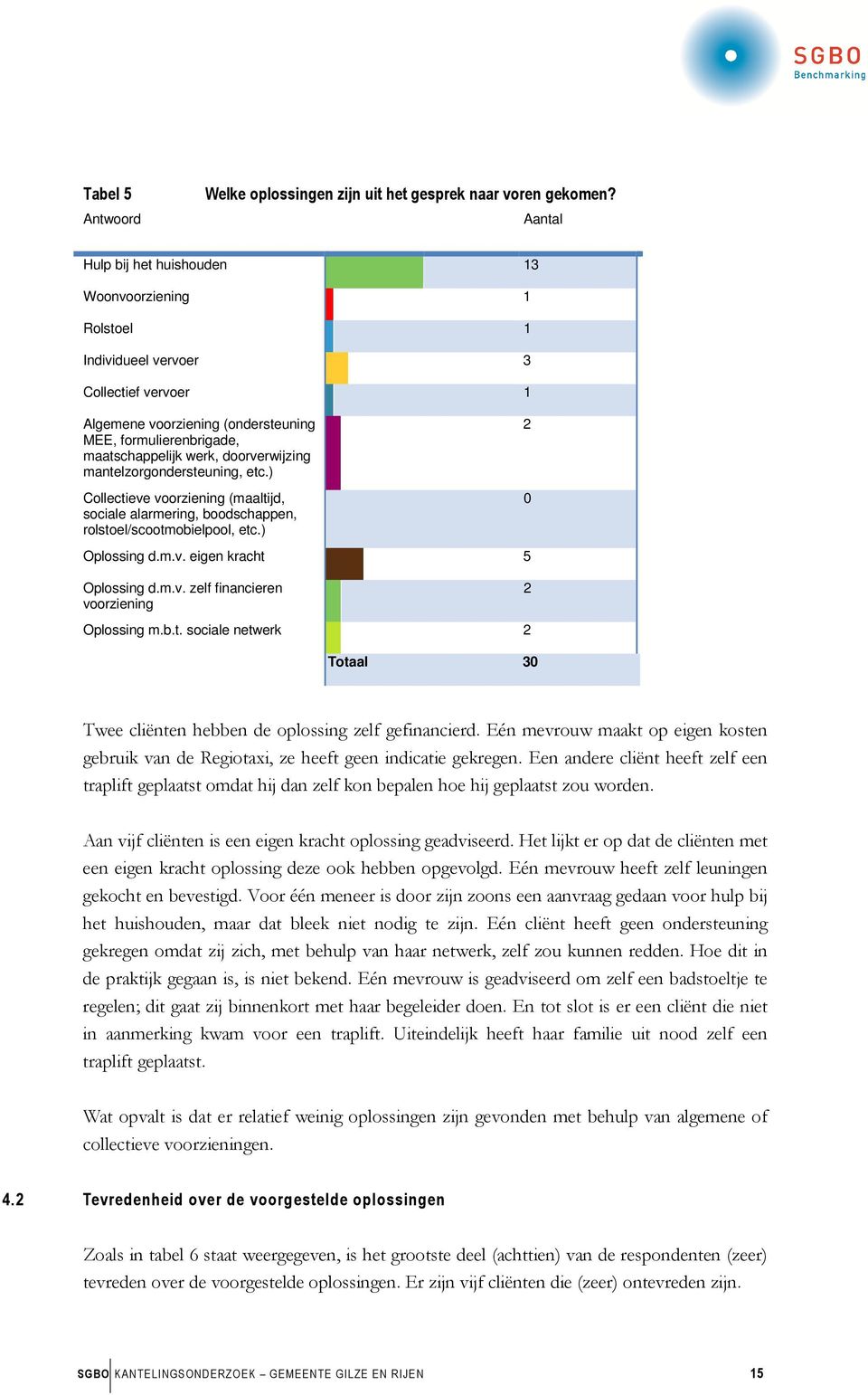 doorverwijzing mantelzorgondersteuning, etc.) Collectieve voorziening (maaltijd, sociale alarmering, boodschappen, rolstoel/scootmobielpool, etc.) 2 0 Oplossing d.m.v. eigen kracht 5 Oplossing d.m.v. zelf financieren voorziening 2 Oplossing m.