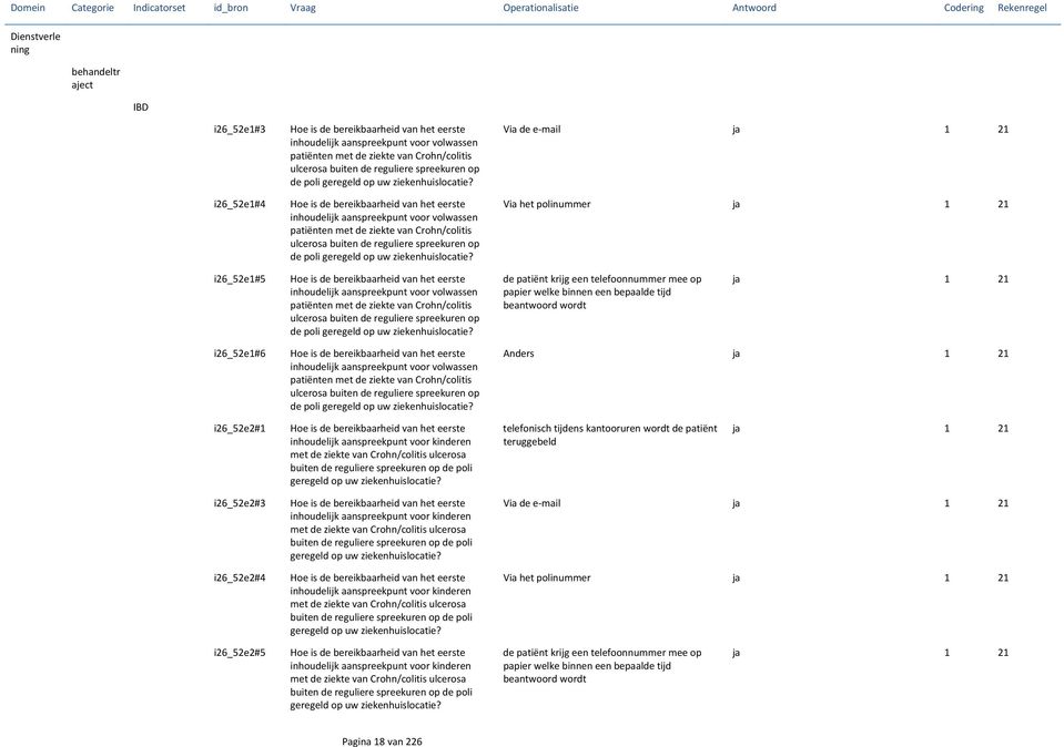 Hoe is de bereikbaarheid van het eerste inhoudelijk aanspreekpunt voor volwassen patiënten met de ziekte van Crohn/colitis ulcerosa buiten  Via de e-mail Via het polinummer i26_52e1#5 Hoe is de