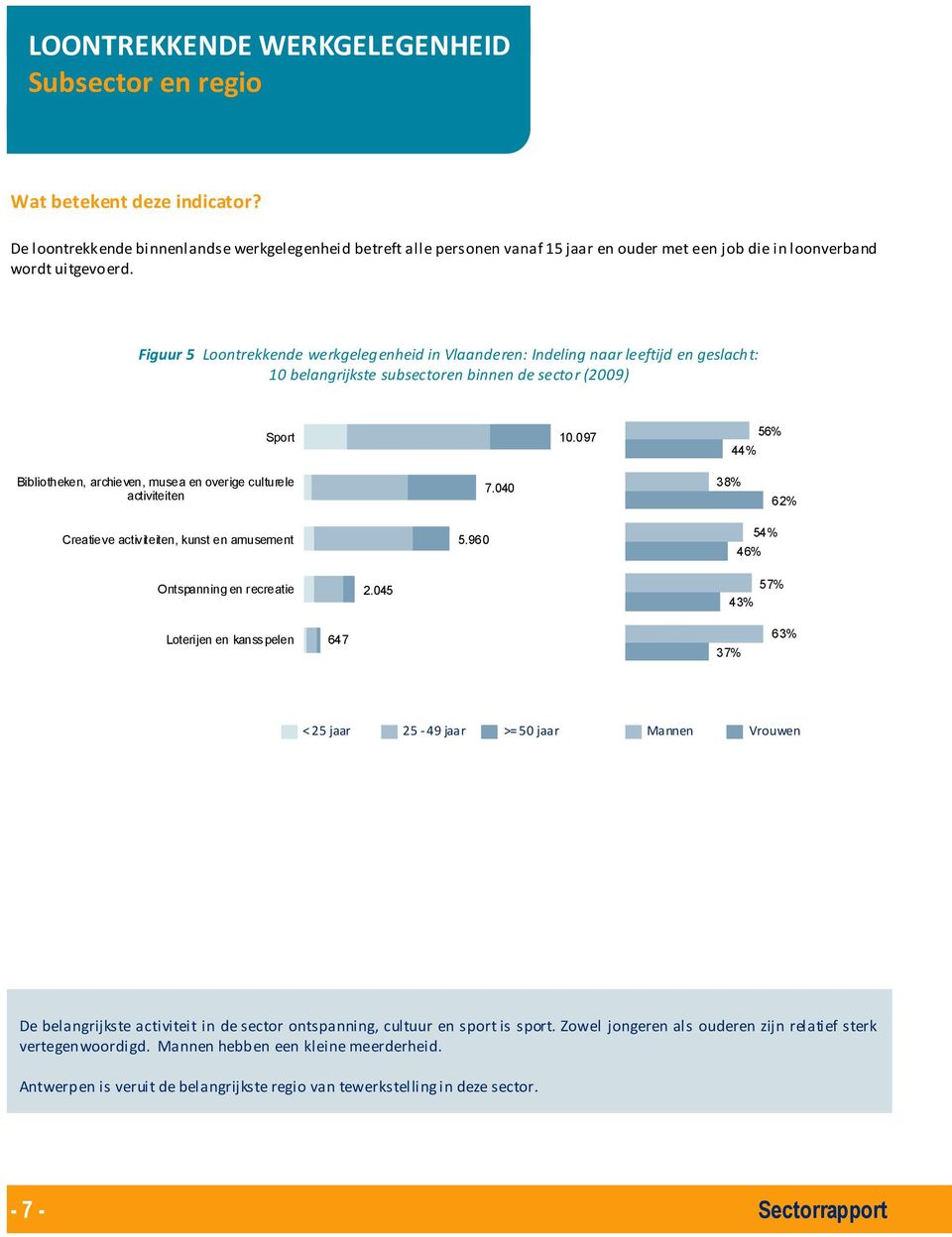 Figuur 5 Loontrekkende werkgelegenheid in Vlaanderen: Indeling naar leeftijd en geslacht: 10 belangrijkste subsectoren binnen de sector (2009) Sport 10.