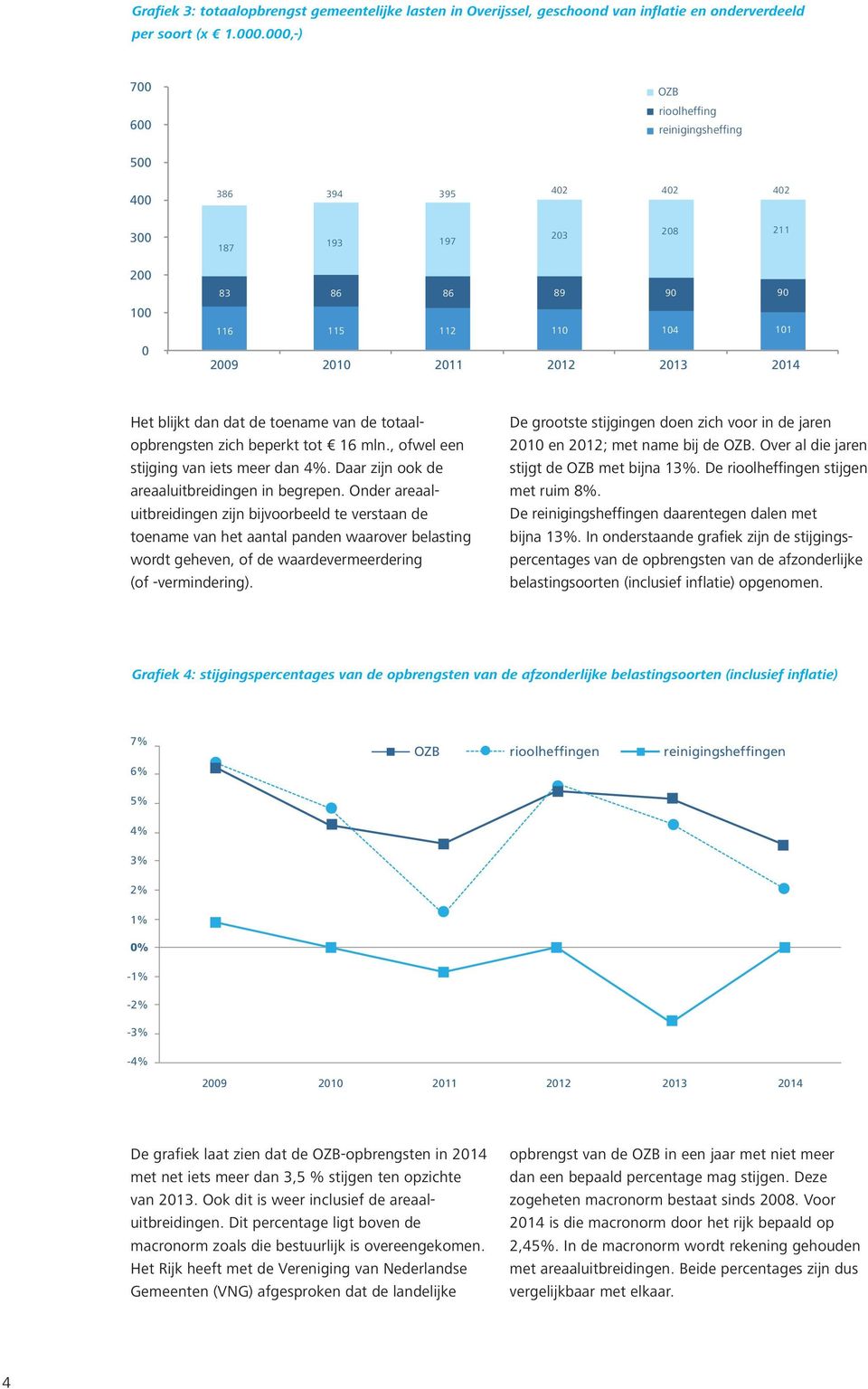 dan dat de toename van de totaalopbrengsten zich beperkt tot 16 mln., ofwel een stijging van iets meer dan 4%. Daar zijn ook de areaaluitbreidingen in begrepen.