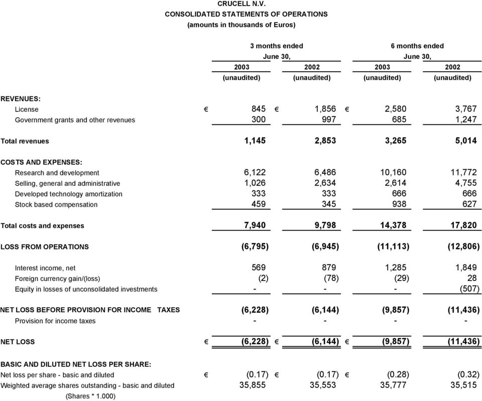 License 845 1,856 2,580 3,767 Government grants and other revenues 300 997 685 1,247 Total revenues 1,145 2,853 3,265 5,014 COSTS AND EXPENSES: Research and development 6,122 6,486 10,160 11,772