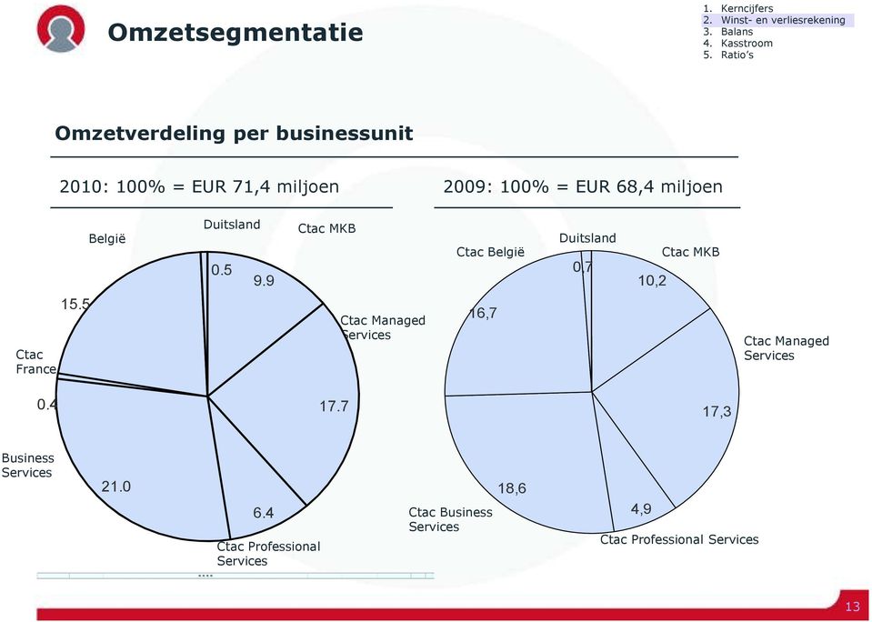 Duitsland 0.5 9.9 Ctac MKB Ctac België Duitsland 0,7 10,2 Ctac MKB Ctac France 15.