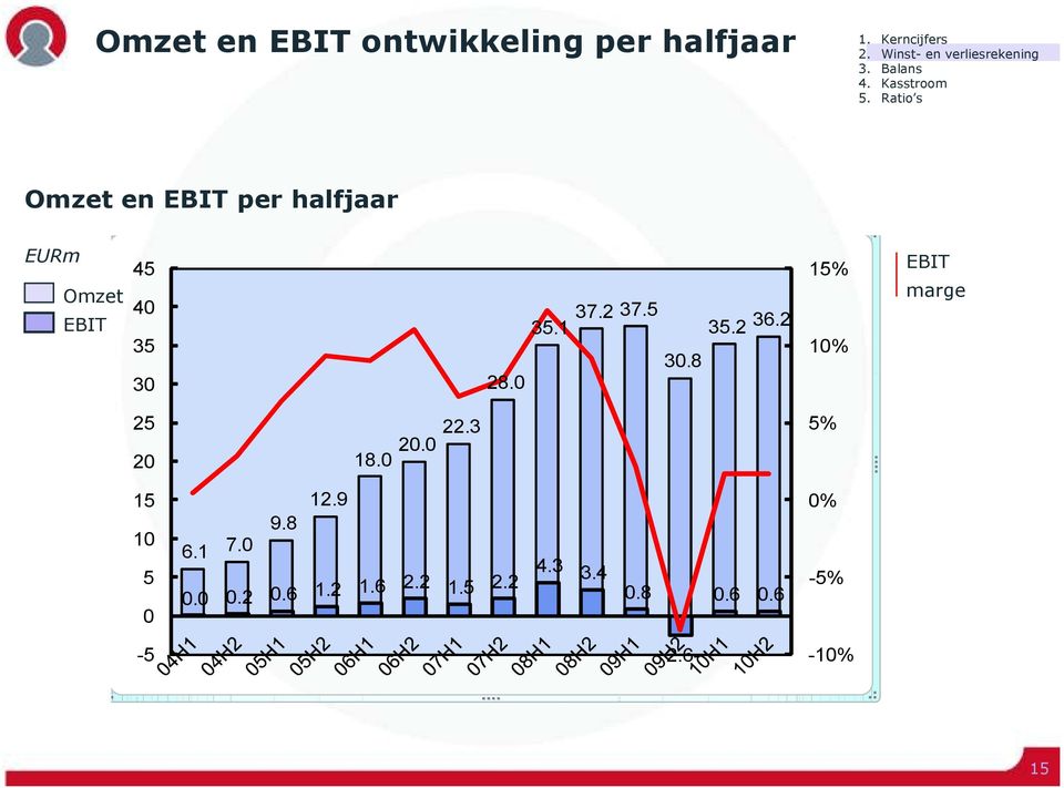 Ratio s Omzet en EBIT per halfjaar EURm Omzet EBIT 45 40 35 30 28.0 35.1 37.2 37.5 30.8 15% 35.