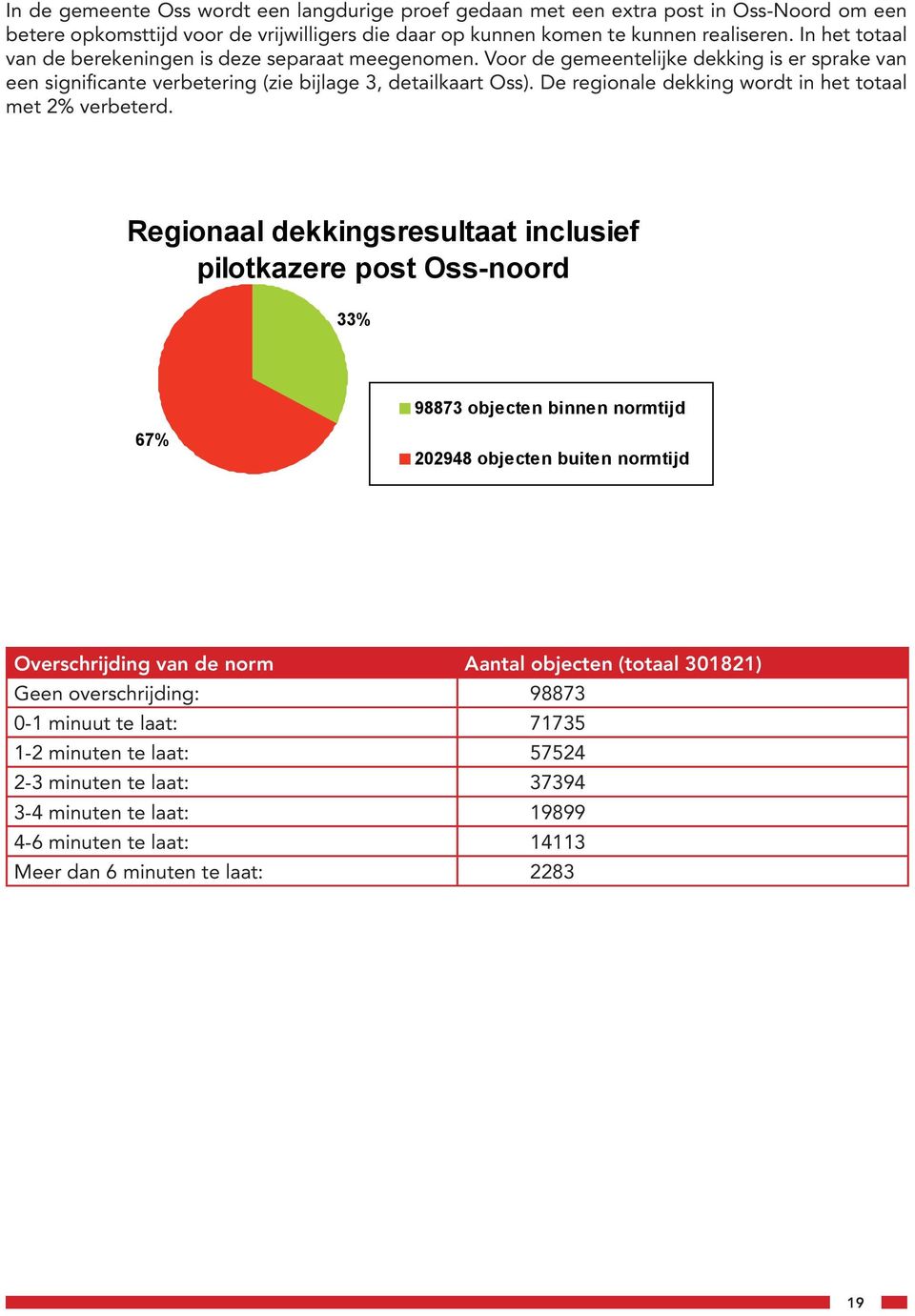 De regionale dekking wordt in het totaal met 2% verbeterd.