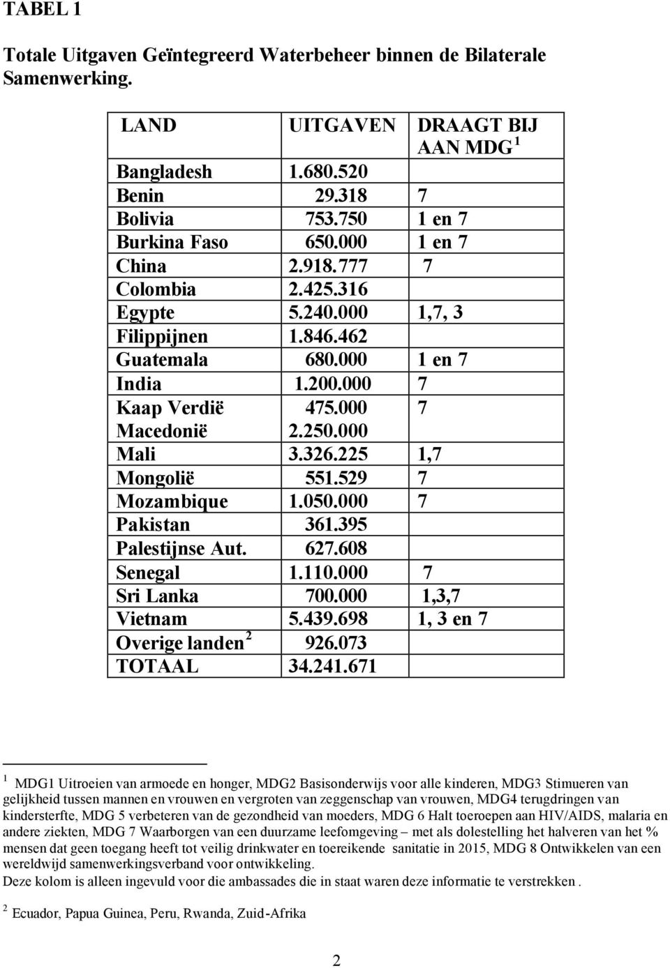 225 1,7 Mongolië 551.529 7 Mozambique 1.050.000 7 Pakistan 361.395 Palestijnse Aut. 627.608 Senegal 1.110.000 7 Sri Lanka 700.000 1,3,7 Vietnam 5.439.698 1, 3 en 7 Overige landen 2 926.073 TOTAAL 34.