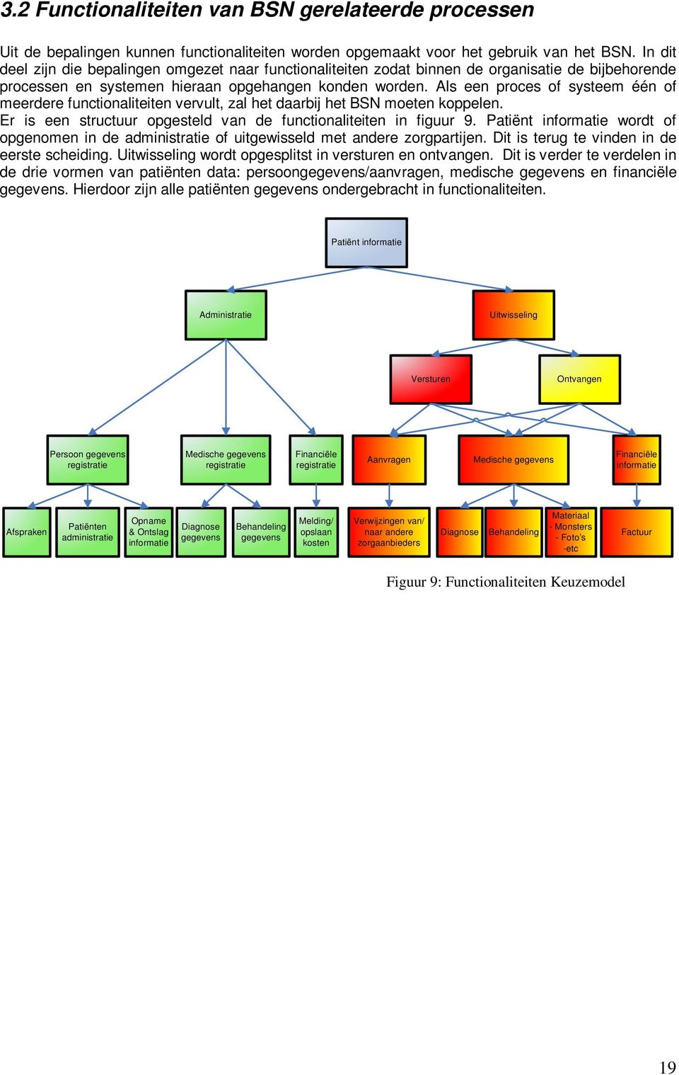 Als een proces of systeem één of meerdere functionaliteiten vervult, zal het daarbij het BSN moeten koppelen. Er is een structuur opgesteld van de functionaliteiten in figuur 9.