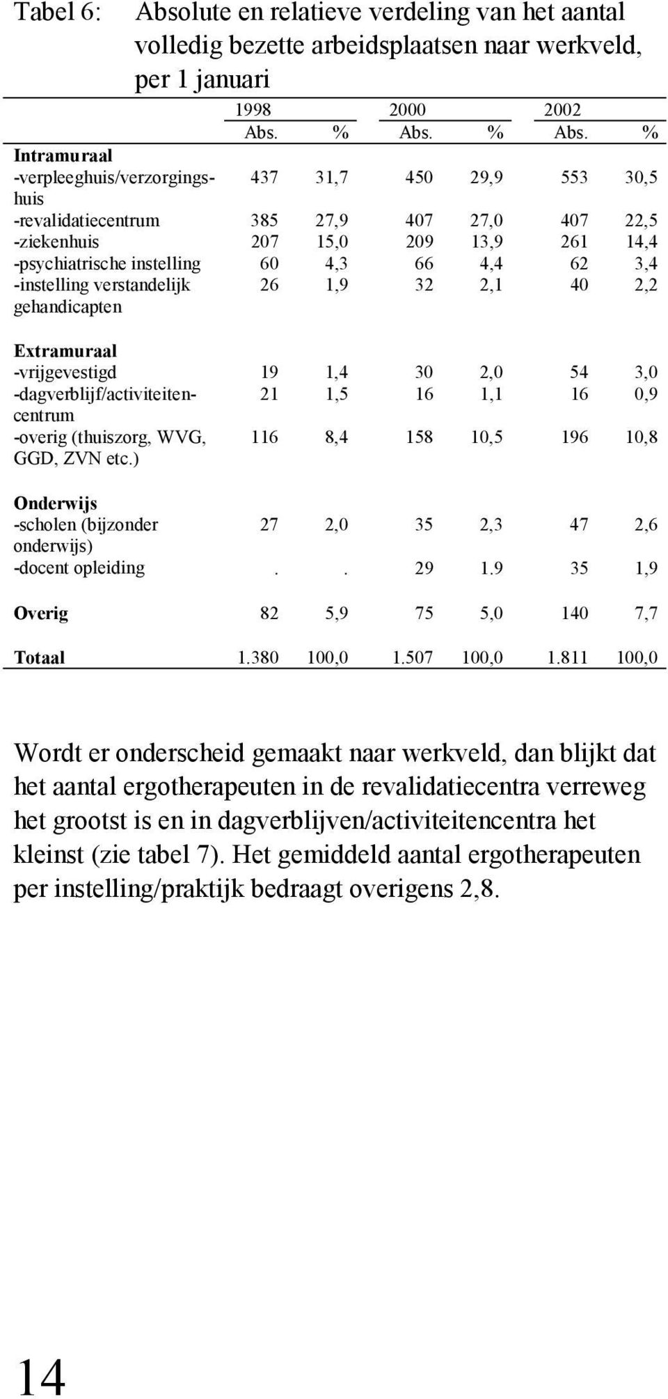 % Intramuraal -verpleeghuis/verzorgings- 437 31,7 450 29,9 553 30,5 huis -revalidatiecentrum 385 27,9 407 27,0 407 22,5 -ziekenhuis 207 15,0 209 13,9 261 14,4 -psychiatrische instelling 60 4,3 66 4,4