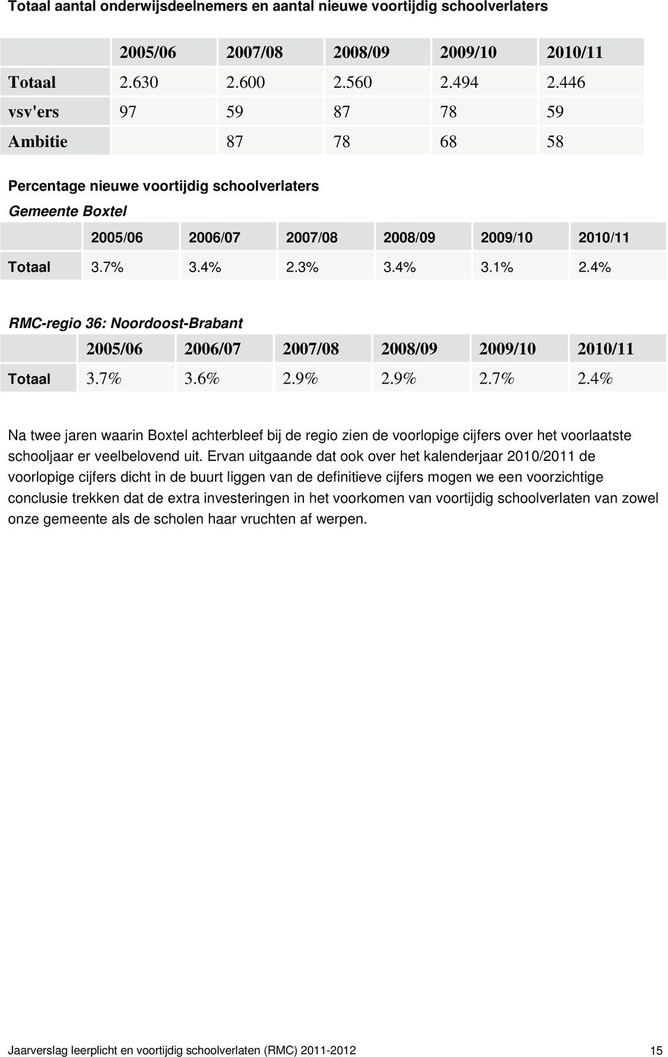 4% RMC-regio 36: Noordoost-Brabant 2005/06 2006/07 2007/08 2008/09 2009/10 2010/11 Totaal 3.7% 3.6% 2.9% 2.9% 2.7% 2.