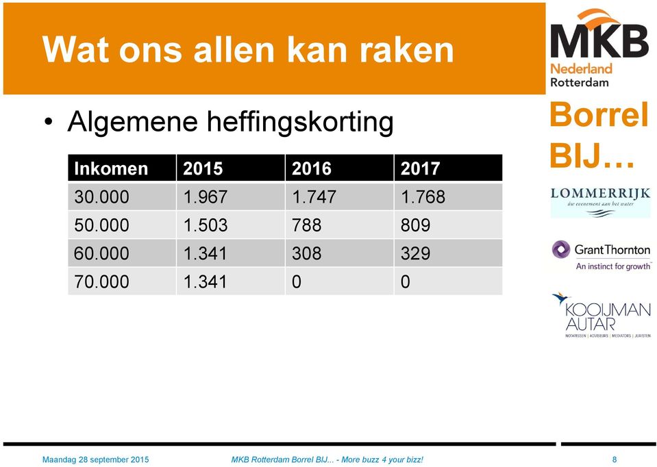 000 1.341 308 329 70.000 1.341 0 0 Maandag 28 september 2015 MKB Rotterdam BIJ.