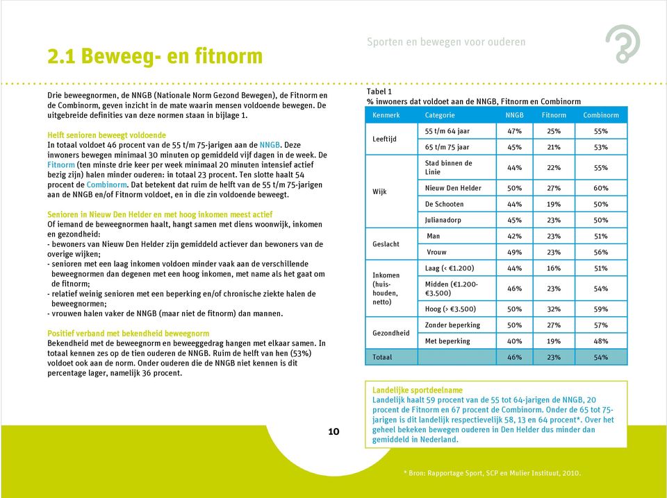 Tabel 1 % inwoners dat voldoet aan de NNGB, Fitnorm en Combinorm Kenmerk Categorie NNGB Fitnorm Combinorm Helft senioren beweegt voldoende In totaal voldoet 46 procent van de 55 t/m 75-jarigen aan de