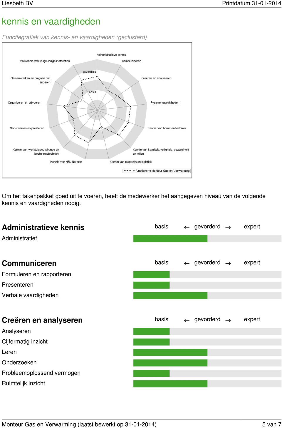 Administratieve kennis Administratief Communiceren Formuleren en rapporteren Presenteren Verbale vaardigheden Creëren en