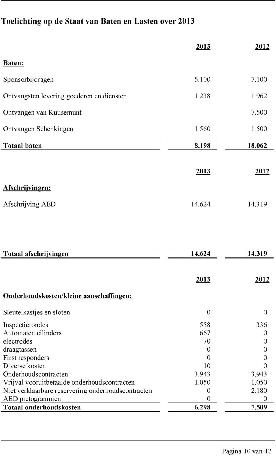 319 Totaal afschrijvingen 14.624 14.