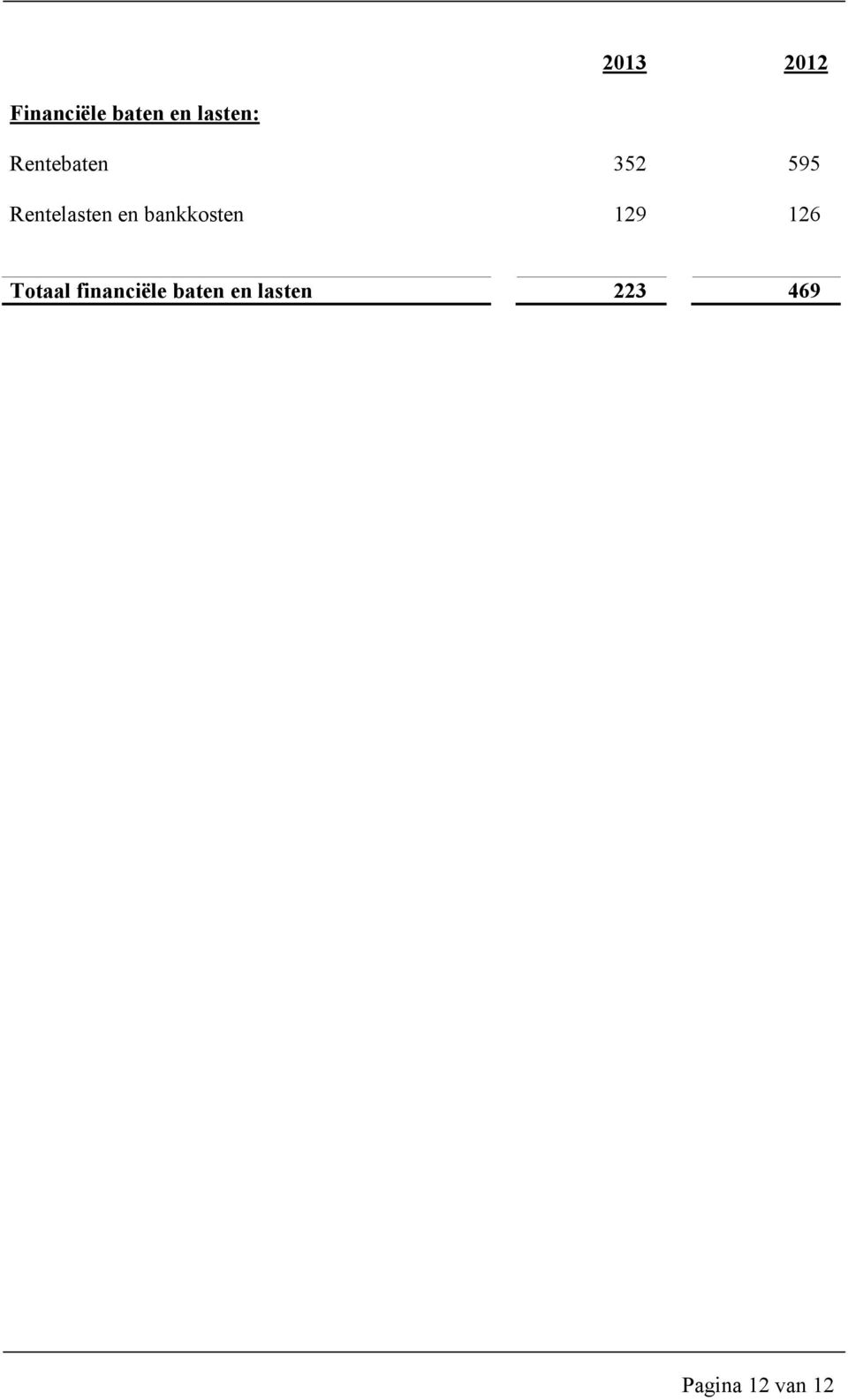 bankkosten 129 126 Totaal