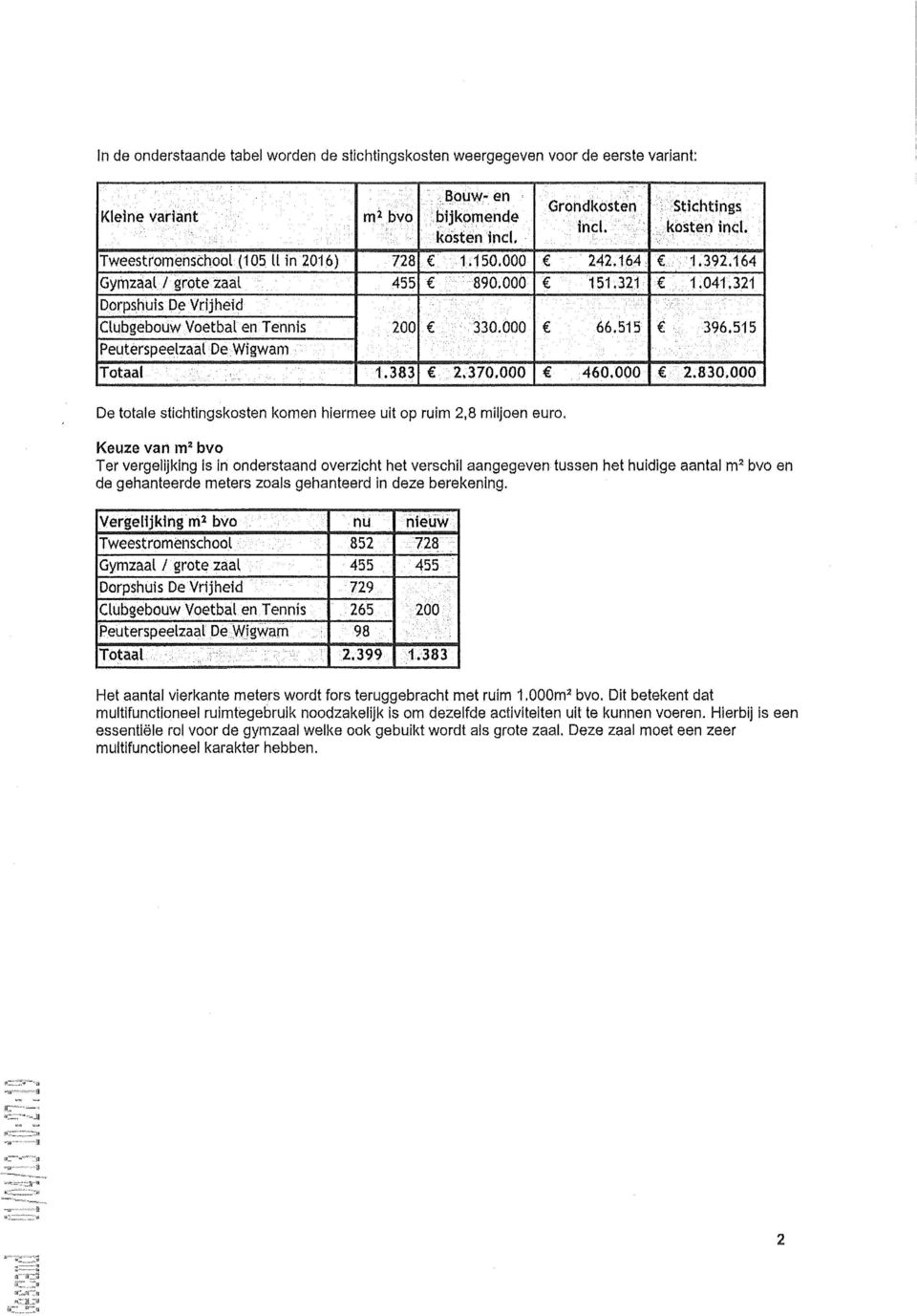 515 Peuterspeelzaat De Wigwam Totaal 1.383 2.370.000 460.000 2.830.000 De totale stichtingskosten komen hiermee uit op ruim 2,8 miljoen euro.